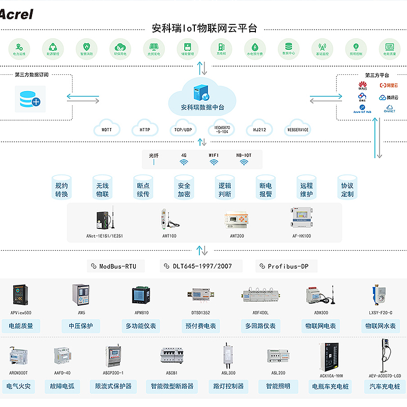 Acrel-EIoT能源物联网开放平台