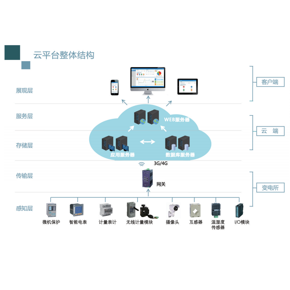 AcrelCloud-1000变电所运维云平台
