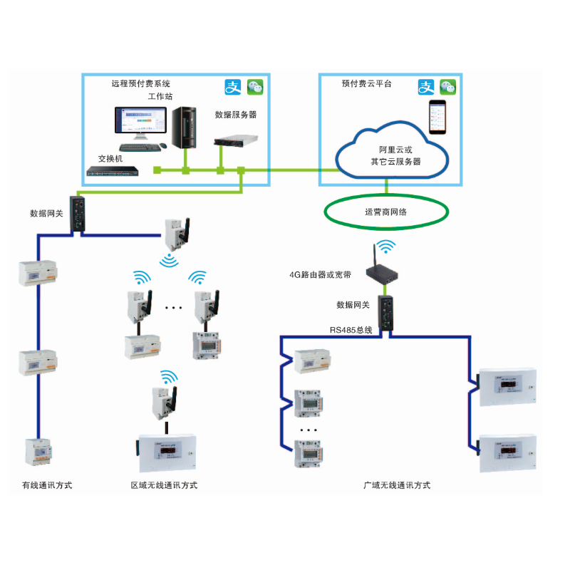 AcrelCloud-3200预付费水电云平台