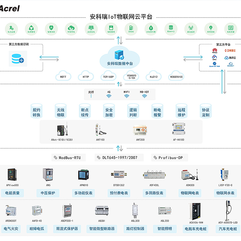 Acrel-EIoT能源物联网开放平台