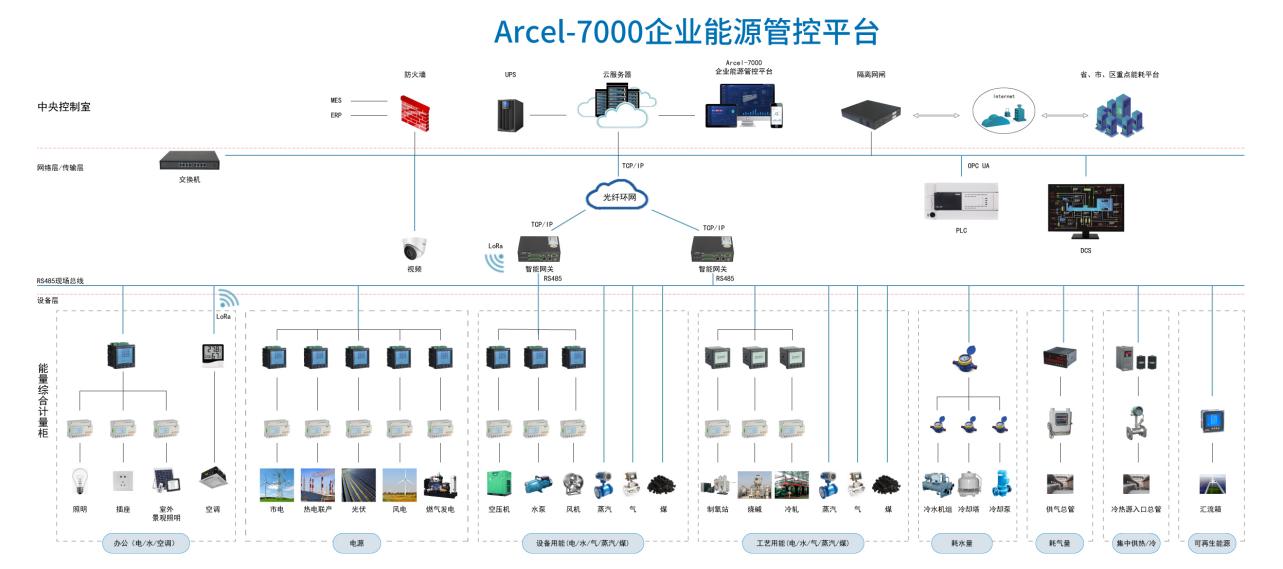 钢铁企业基于智能配电的能源管控系统设计与应用