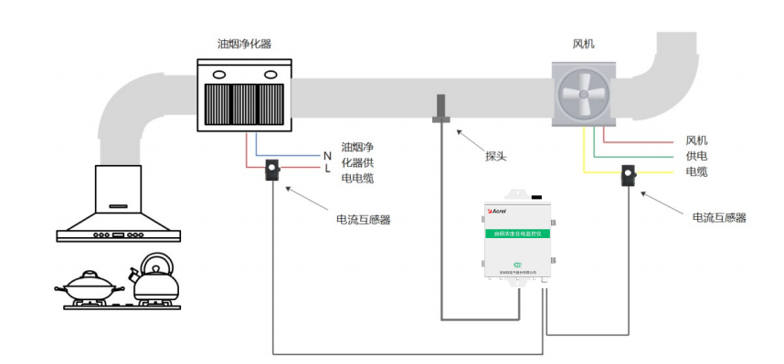 河南省餐饮油烟污染监测解决方案