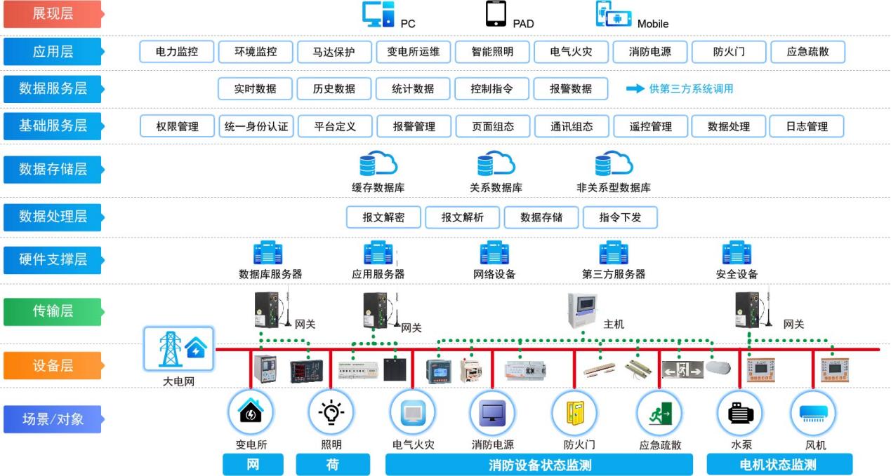 城市管廊配电能效监控平台的应用