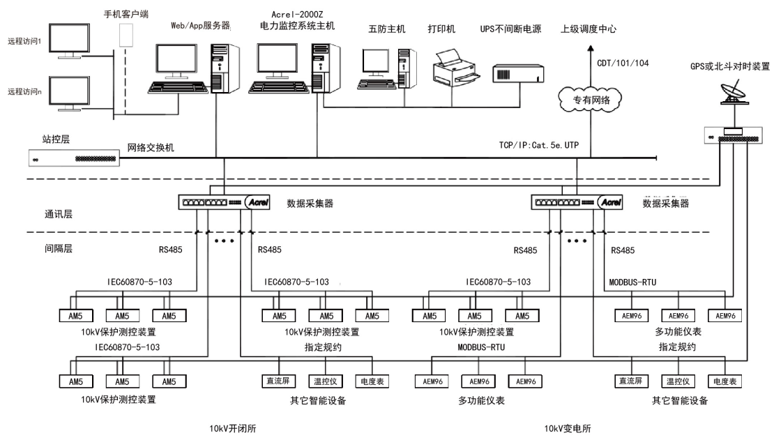 煤矿电力监控系统设计与产品选型