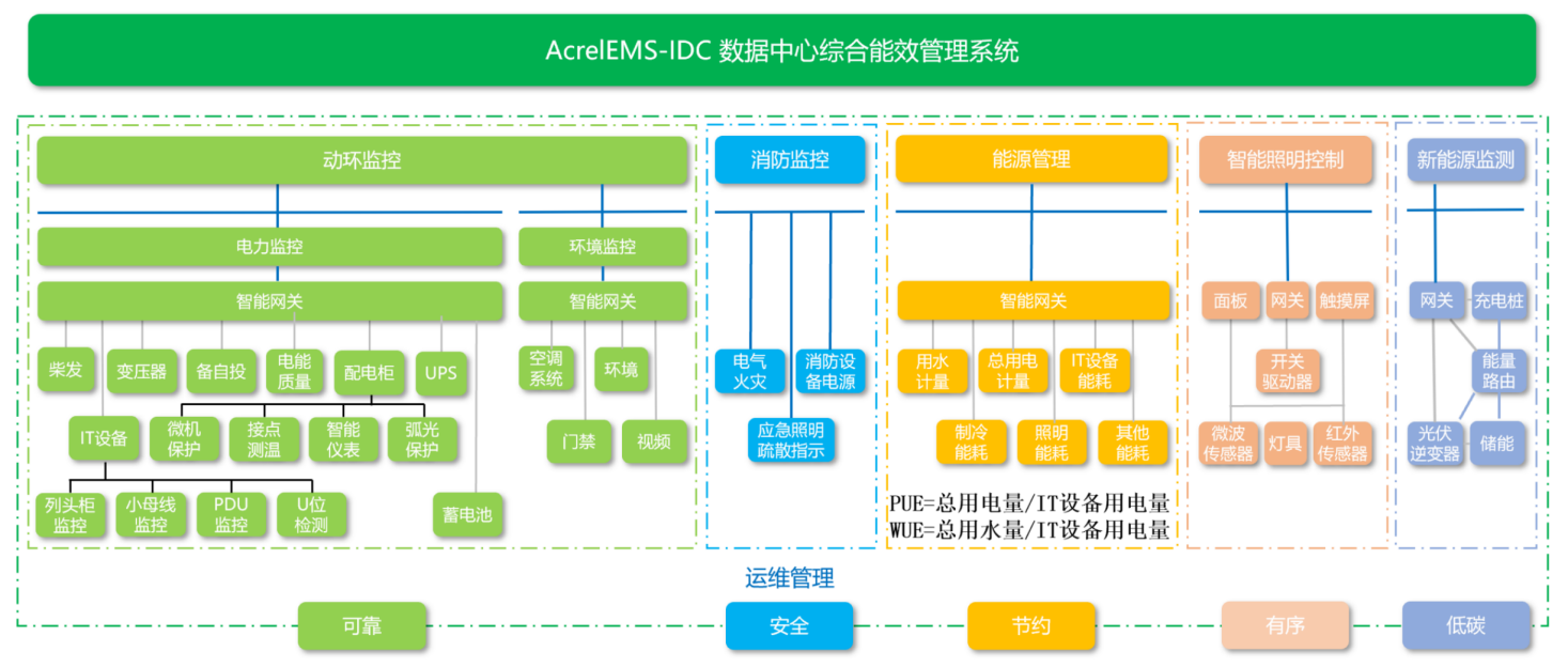 智慧城市数据中心配电能效管理平台的建设与研究