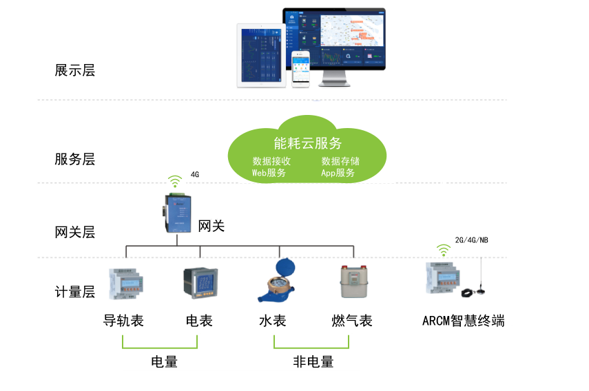 建筑配电能耗平台与环境监测管理系统的研究