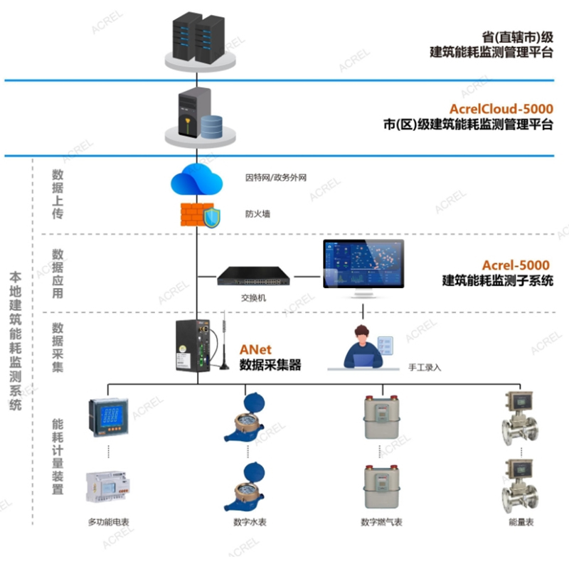 Acrel-5000能耗管理系统