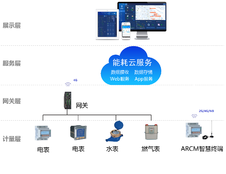 某办公建筑的建筑能耗管理系统设计及分析